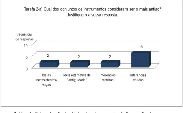 Gráfico 4 - Categorização das ideias dos alunos na tarefa 2- questão a) 