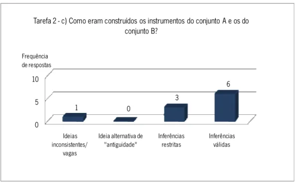 Gráfico 6 - Categorização das ideias dos alunos na tarefa 2- questão c) 