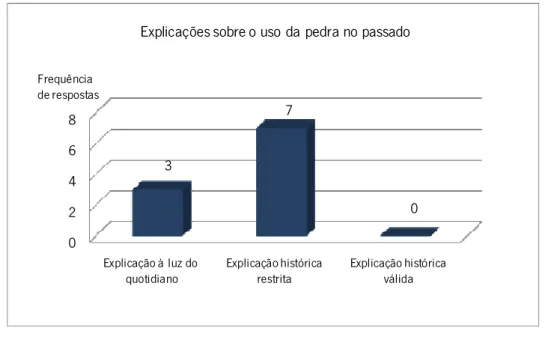 Gráfico 8 - Categorização das ideias dos alunos na tarefa 2 – questão d) 