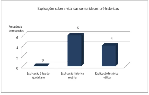 Gráfico 9 - Categorização das ideias dos alunos na tarefa 2 – questão e) 