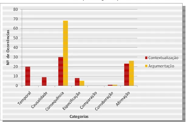 Gráfico nº 2: Comparação da distribuição de ocorrências das narrativas por categoria, nas questões de  contextualização e de argumentação 