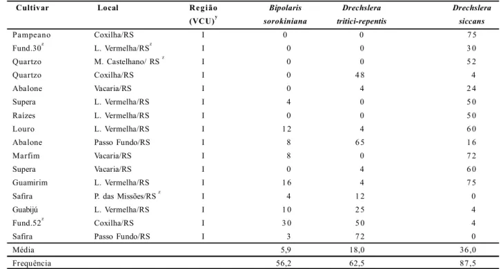 Tabela  1.  Incidência x   de  fungos  associados  a  manchas  foliares  em  cultivares  de  trigo  na  região  de  VCU  I,  safra  agrícola  2008.