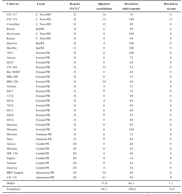 Tabela  2.  Incidência x   de  fungos  associados  a  manchas  foliares  em  cultivares  de  trigo  nas  regiões VCU  I,  II,  III,  na  safra  agrícola  2009.