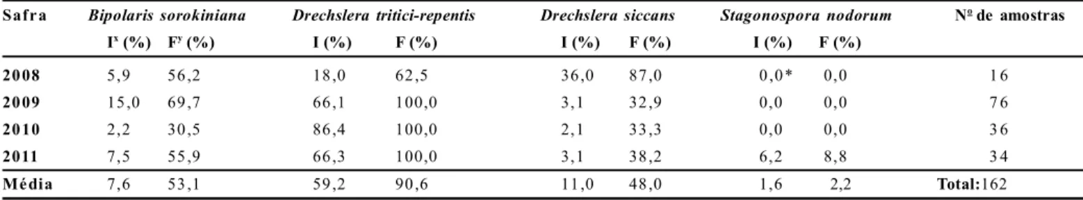 Tabela  5.  Detecção  de  fungos  em  manchas  foliares  de  trigo  durante  as  safras  agrícolas  de  2008  a  2011