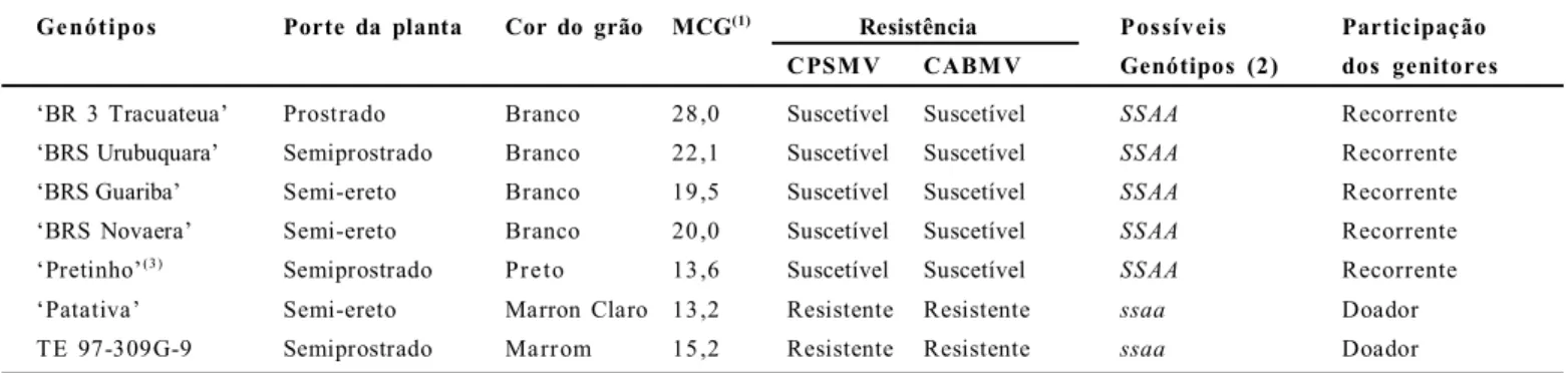 Tabela  1.  Características  dos  genitores  selecionados  para  os  cruzamentos  visando  resistência  do  feijão  caupi  ao  Cowpea  severe  mosaic  virus  (CPSMV)  e Cowpea  aphid-borne  mosaic  virus  (CABMV).