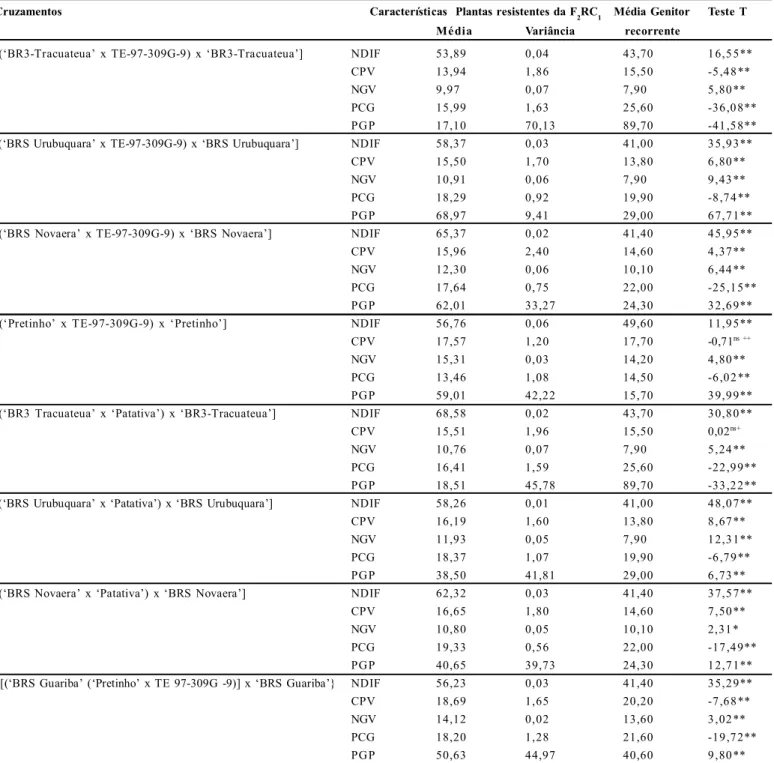 Tabela  5.  Comparação  de  médias  das  plantas  de  feijão-caupi,  F 2 RC 1  resistentes  com  seus  respectivos  genitores  recorrentes  pelo  teste  t .