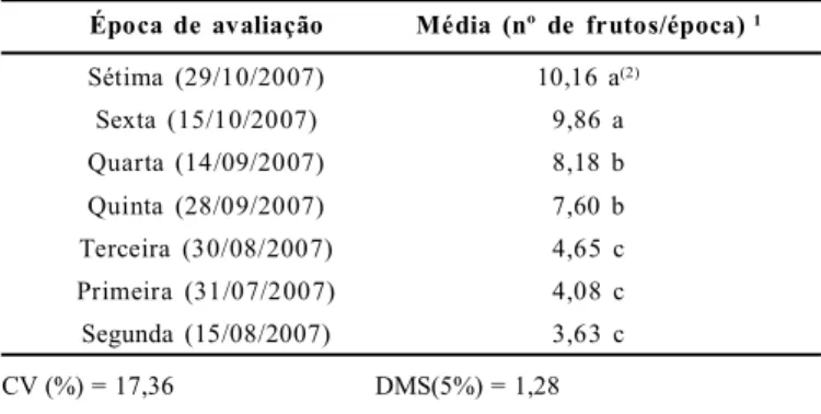 Figura 3. Porcentagem  acumulada  de  queda  de  frutos  para  diferentes volumes de  pulverização  e  épocas  de  avaliação  da  MPC  (Mogi  Guaçu-SP).