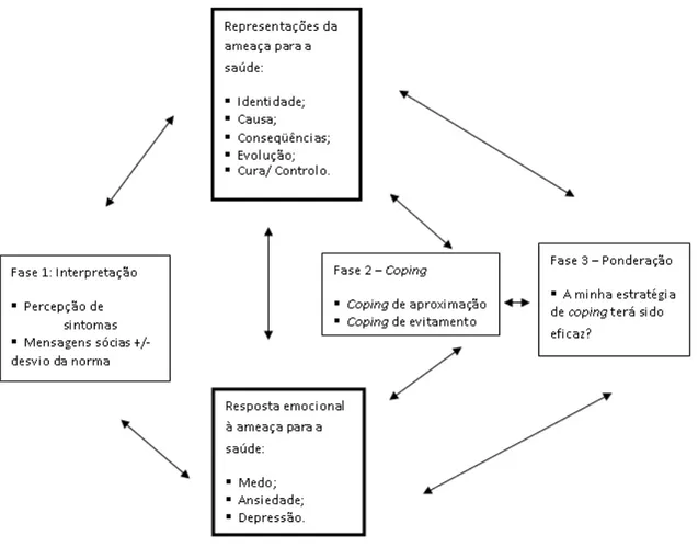 Figura 1: Modelo de auto-regulação do comportamento de doença de Leventhal  (Ogden, 2004:70)