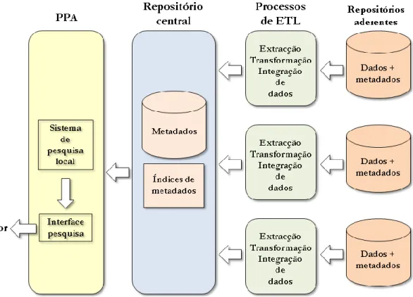 Figura 3 – Sistema com centralização de metainformação através de processos de ETL 