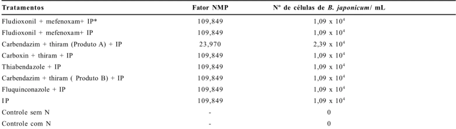 Tabela  2. Efeito  da  aplicação  de  fungicidas  na  sobrevivência  de  estirpes  de  Bradyrhizobium  japonicum  (SEMIA  5079  e  SEMIA  5080),  utilizando-se  três concentrações  distintas  (10 -2 ,  10 -3   e  10 -4 ),  pelo  método  de  contagem  do  n