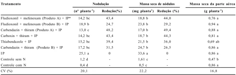 Tabela  3.  Efeito  da  aplicação  de  fungicidas  sobre  a  nodulação  e  produção  de  massa  seca  da  parte  aérea  de  plantas  de  soja,  em  condições  de  casa  de  vegetação, utilizando-se  terra  isento  de  bactérias  fixadoras  de  N 2 .