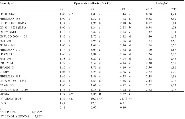 Tabela  1.  Notas  médias  atribuídas  a  genótipos  de  algodoeiro  em  avaliações  para  a  mancha    de  Ramularia,  realizadas  em  três  épocas  em  Ituverava-SP  no ano  agrícola  2009/10.