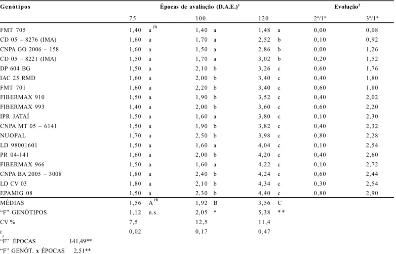 Tabela  2. Notas  médias  atribuídas  a  genótipos  de  algodoeiro  em  avaliações  para  a  mancha  de Ramularia,  realizadas  em  três  épocas  em  Primavera  do  Leste- Leste-MT  no  ano  agrícola  2009/10.