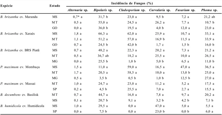 Tabela  1.  Incidência  de  fungos  em  sementes  comerciais  de  Brachiaria  sp.  e Panicum  maximum  em  diferentes  regiões  do  Brasil,  na  safra  2009/2010.