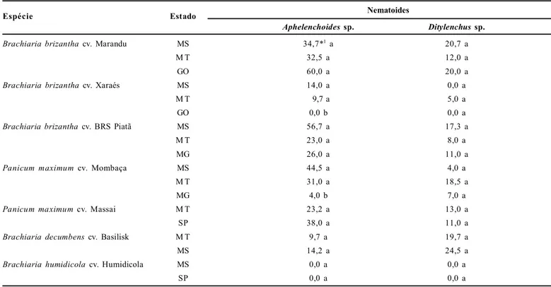 Tabela  2.  Número  de  espécimes  de  nematoides  associados  às  sementes  comerciais  de Brachiaria  sp