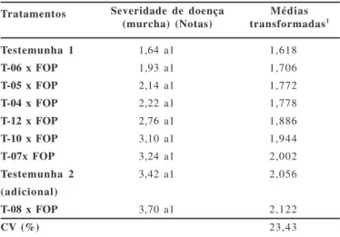Tabela 3. Influência de tratamentos com biopreparados de isolados de Trichoderma spp. (T) na severidade de murcha em plantas de  feijão-vagem cultivar Alessa, ocasionado por Fusarium oxyspirum f.sp