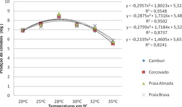 Figura 2. Produção de conídios de isolados de Colletotrichum gloeosporioides submetidos a diferentes temperaturas