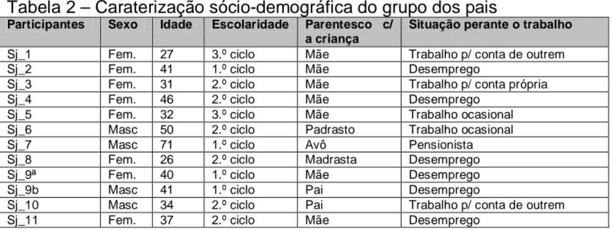 Tabela 2 – Caraterização sócio-demográfica do grupo dos pais 