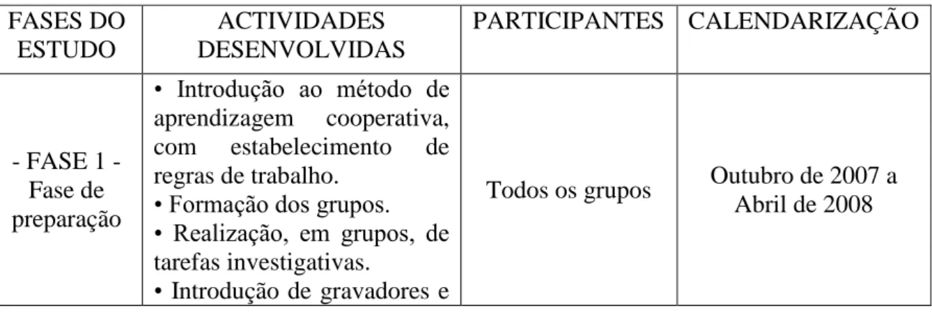 Tabela 1 - Caracterização das fases em que se desenvolveu o estudo 