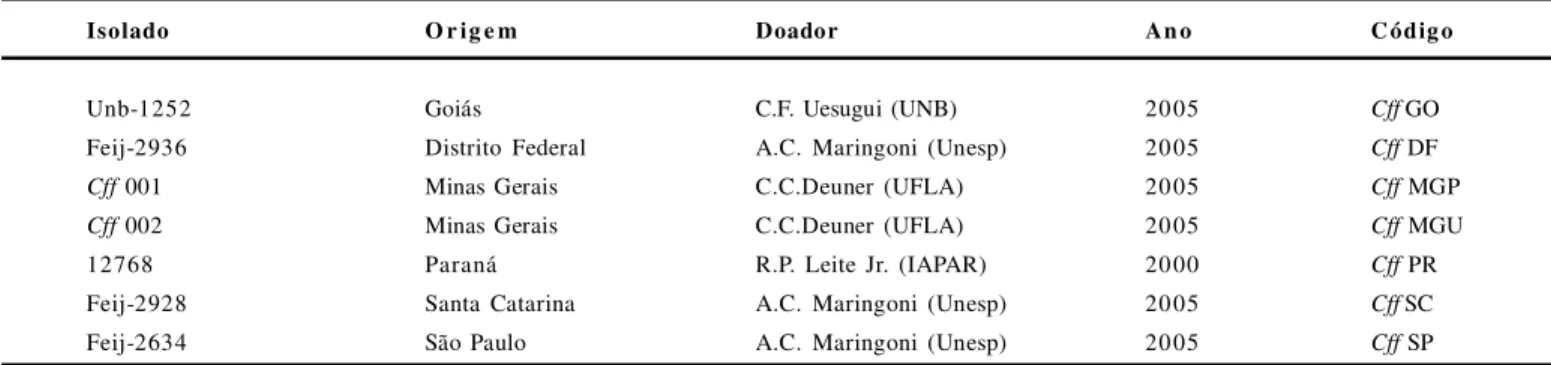 Tabela  1.  Origem  dos  isolados  de  Curtobacterium  flaccumfaciens  pv.  flaccumfaciens