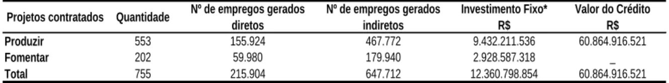 Tabela 2 - PROGRAMAS DE INCENTIVOS FISCAIS NO ESTADO DE GOIÁS 