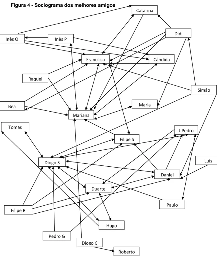 Figura 4 - Sociograma dos melhores amigos 