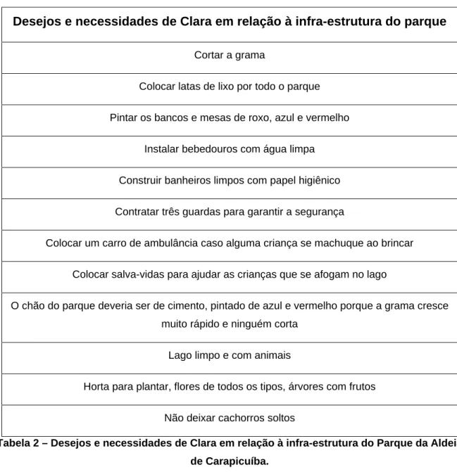 Tabela 2 – Desejos e necessidades de Clara em relação à infra-estrutura do Parque da Aldeia  de Carapicuíba