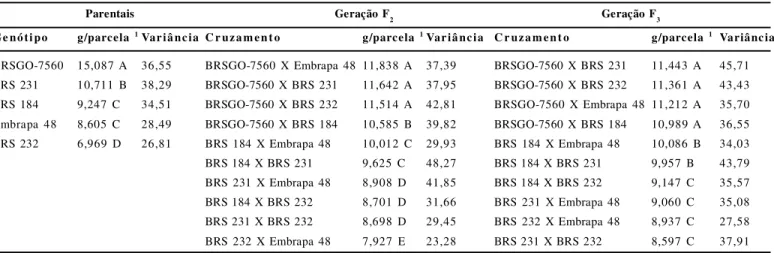 Tabela  1. Médias e  variâncias  conjuntas  de  anos  para  a  característica  produtividade  de  grãos  (g.parcela -1 ),  para  os  parentais  (quatro  experimentos  em  três anos  agrícolas,  2005/06,  2006/07,  2007/08  exp