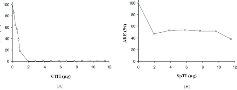 Figura  3.  Eletroforese  em  SDS-PAGE  (12,5%).  (KDa):  Quilodalton.  (M):