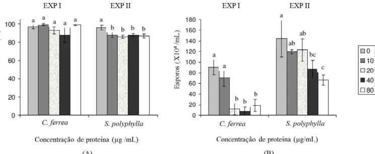 Figura  4.  Efeito  dos  extratos  protéicos  (concentrações  de  0,  10,  20,  30,  40  e  80  µg/mL)  sobre  o  crescimento  micelial  (A)  e  esporulação  de  colônias  (B) de  Colletotrichum  guaranicola