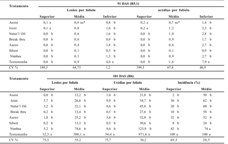 Tabela 1. Número de lesões, urédias e incidência de P. pachyrhizi em folíolos de diferentes terços da soja BRS 245 RR, sob ação do fungicida picoxistrobina +  ciproconazol  associado  com  diferentes  adjuvantes  (Safra  2008/09).