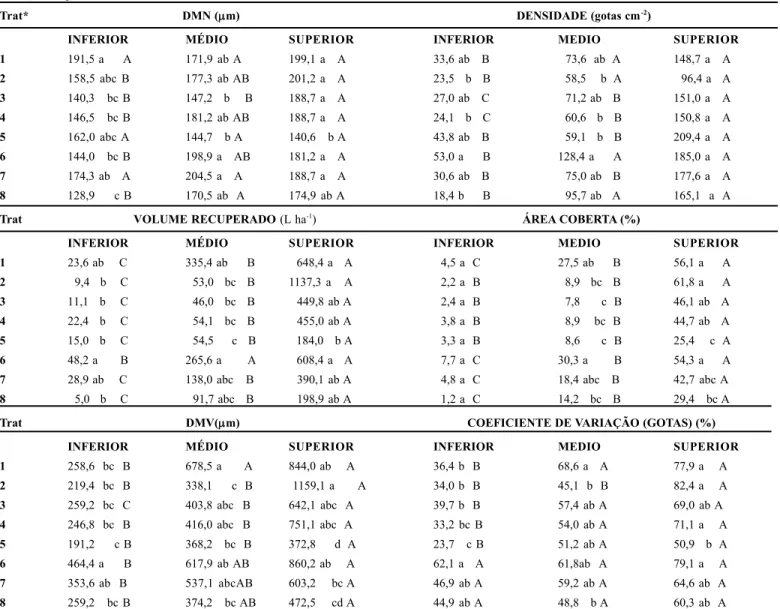 Tabela  4.  Diâmetro  da  mediana  numérica,  densidade  de  gotas,  volume  recuperado,  área  coberta,  diâmetro  da  mediana  volumétrica  e  coeficiente  de variação  de  gotas,  safra  2009/10.