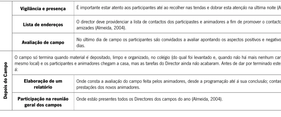 Tabela 4 - Responsabilidades do Director de um campo de férias organizado pelos Campinácios (Adaptado Vicente, 2008b e Almeida, 2004) 