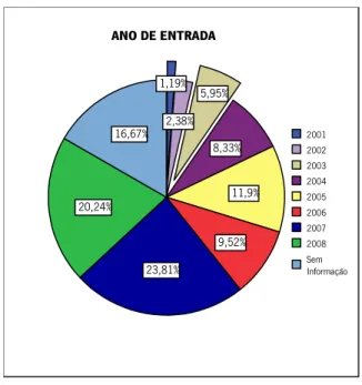 Gráfico  3  -  Distribuição  dos  animadores  DLCC  por  ano  de  entrada 