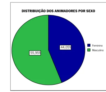 Gráfico  6  -  Distribuição,  em  percentagem,  por  sexo  dos  animadores da DLCC no ano lectivo 2007/2008 