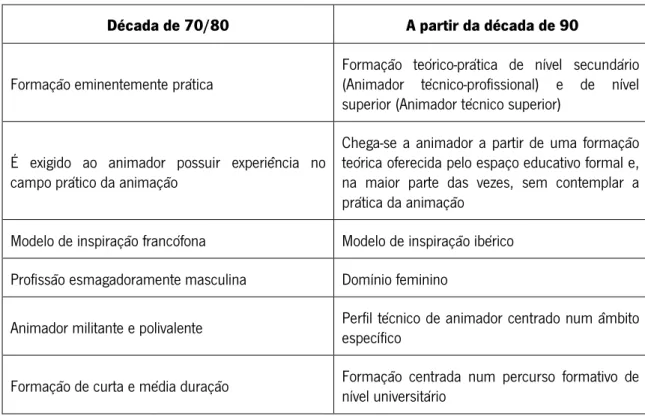 Tabela 1 - Características do animador nas décadas 70/80 e a partir da década de 90 (Baseado em Lopes, 2007) 