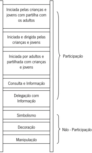 Ilustração 1 - Escada de Participação Juvenil de Hart (Baseado em Soares, 2006 e Costa, 2008) 