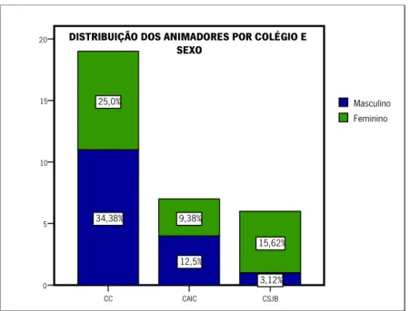 Gráfico  1  -  Distribuição  por  colégio  e  sexo,  em  percentagem,  dos  animadores  que  responderam ao inquérito por questionário 