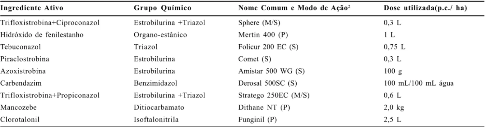 Tabela  1.  Ingrediente  ativo,  grupo  químico,  nome  comercial,  modo  de  ação  e  dosagem  dos  fungicidas  utilizados  nos  ensaios  de  controle  da  mela  do feijoeiro-comum 1 .