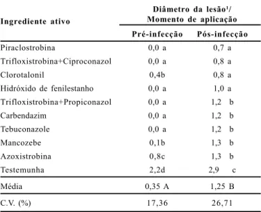 Tabela  6.  Diâmetro  da  lesão  (cm)  em  folíolos  de  feijoeiro  comum (Phaseolus  vulgaris)  quatro  dias  após  inoculação  com  discos  de Thanatephorus  cucumeris  e  tratamento  com  fungicidas  preventivamente ou  após  a  inoculação,  em  casa-de