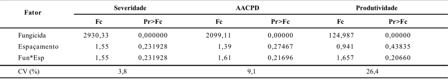 Tabela  1. Análise  de  variância  para  severidade  da  ferrugem-asiática  no  estádio  R5.3,  área  abaixo  da  curva  de  progresso  da  doença  (AACPD)  e produtividade  de  soja,  em  função  de  aplicação  de  fungicida  e  quatro  espaçamentos  entr