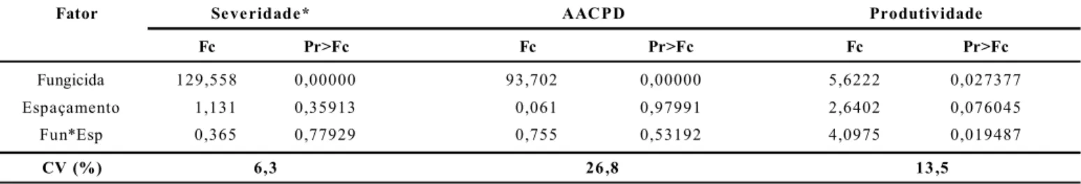Tabela  3. Análise  de  variância  para  severidade  da  ferrugem-asiática  no  estádio  R5.5,  área  abaixo  da  curva  de  progresso  da  doença  (AACPD)  e produtividade  de  soja,  em  função  de  aplicação  de  fungicida  e  quatro  espaçamentos  entr