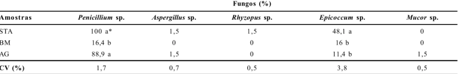 Tabela  3.  Incidência  fúngica  (%)  em  sementes  de  angico-vermelho,  oriundas  de  três  procedências  distintas,  detectados  pelo  método  do  papel-filtro.