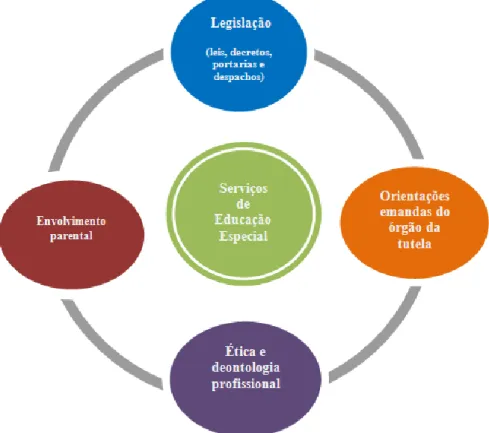 Figura 2. Bases em que assentam os serviços de educação especial (adaptado de Correia, 2008, Pag.41) 