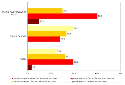 Gráfico 5 – Comparação entre os valores obtidos pelo conjunto dos alunos da  Escola da Mata e da Escola dos Escalos de Baixo em relação à variável Equilíbrio 