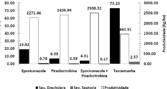 Figura  2  - Teores  médios  relativos  de  Zn  e  Mn  e  produtividade  em  função  da  média  dos  tratamentos  fungicidas  aplicados  em  trigo  (Triticum  aestivum).