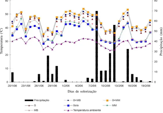 Figura  1.  Temperaturas  máximas  diárias  do  solo  a  10  cm  de  profundidade  e  precipitação,  durante  o  experimento  em  campo