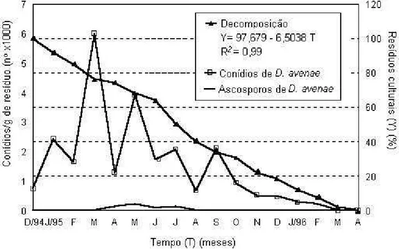 Figura  1.  Curvas  da  flutuação  da  densidade  de  conídios  e  de  ascosporos  de  Drechslera  avenae  (Pyrenophora  avenae)  associados  à  decomposição  dos resíduos  culturais  da  aveia  (Avena  sativa  L.)  (2).