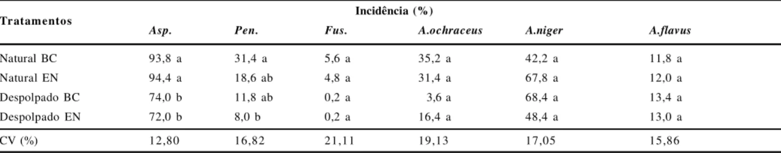 Tabela  1.  Valores  médios  de  Incidência  (%)  de  fungos  dos  gêneros  Aspergillus  (Asp.),  Penicillium  (Pen.)  e Fusarium  (Fus.)  e  das  espécies Aspergillus ochraceus,  A
