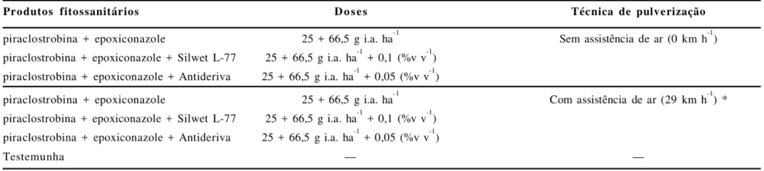 Tabela  3.  Condições  meteorológicas  durante  as  pulverizações  da  mistura  fungicida  piraclostrobina  +  epoxiconazole  para  o  controle  da  Phakopsora pachyrhizi